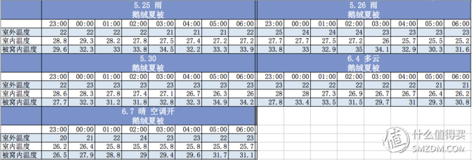 鹅绒夏被温度表
